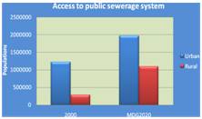 Figure 5: Population covered by Public Sewerage Systems in Urban and Rural areas, Source: World Bank (2003)