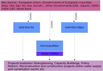 Figure 9: Aid Coordination Graph