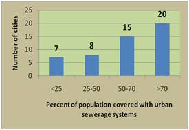 Figure 7: The Population Covered by Urban Sewerage Systems in RS, Source: Republic Directorate for Water of RS (2007)