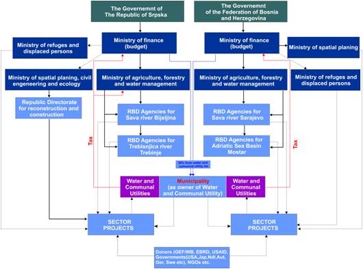 Figure 11: Financial Framework of Water Supply and Sewerage Systems in B&H
