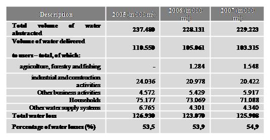 Table 1: Public Water Supply System in FB&H, Source: Federal Statistical Institute
